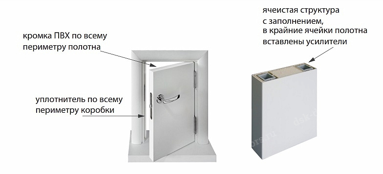 Отличие двери пвх от мдф